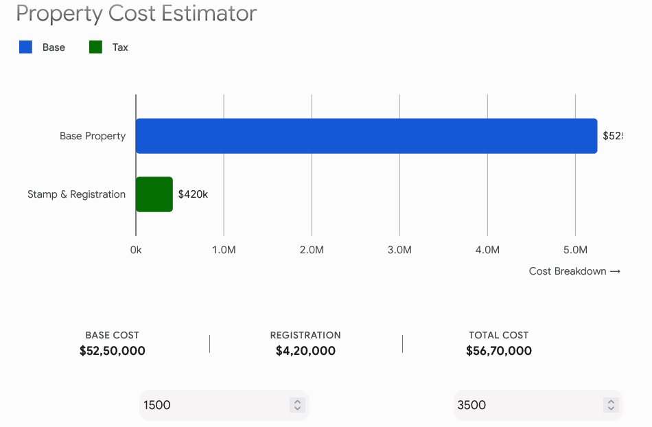 yiyui - Pollachi Real Estate Property Cost Estimator: blue Base Property bar around 5.25M, green Stamp & Registration bar 0k; totals show base 5.25M, registration 0.42M, total 5.67M with two input boxes 1500 and 3500.